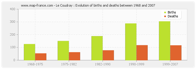 Le Coudray : Evolution of births and deaths between 1968 and 2007